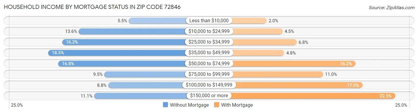 Household Income by Mortgage Status in Zip Code 72846