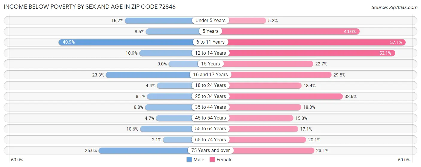 Income Below Poverty by Sex and Age in Zip Code 72846