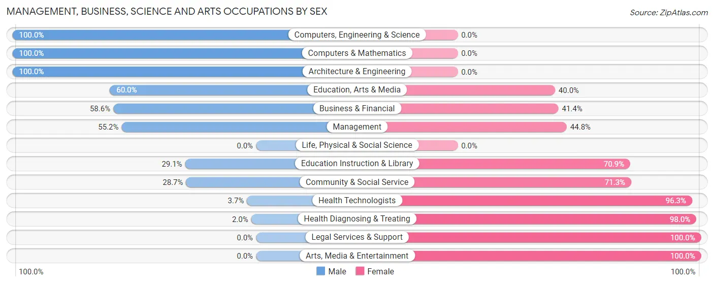 Management, Business, Science and Arts Occupations by Sex in Zip Code 72846