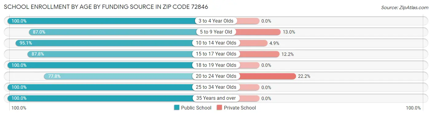 School Enrollment by Age by Funding Source in Zip Code 72846