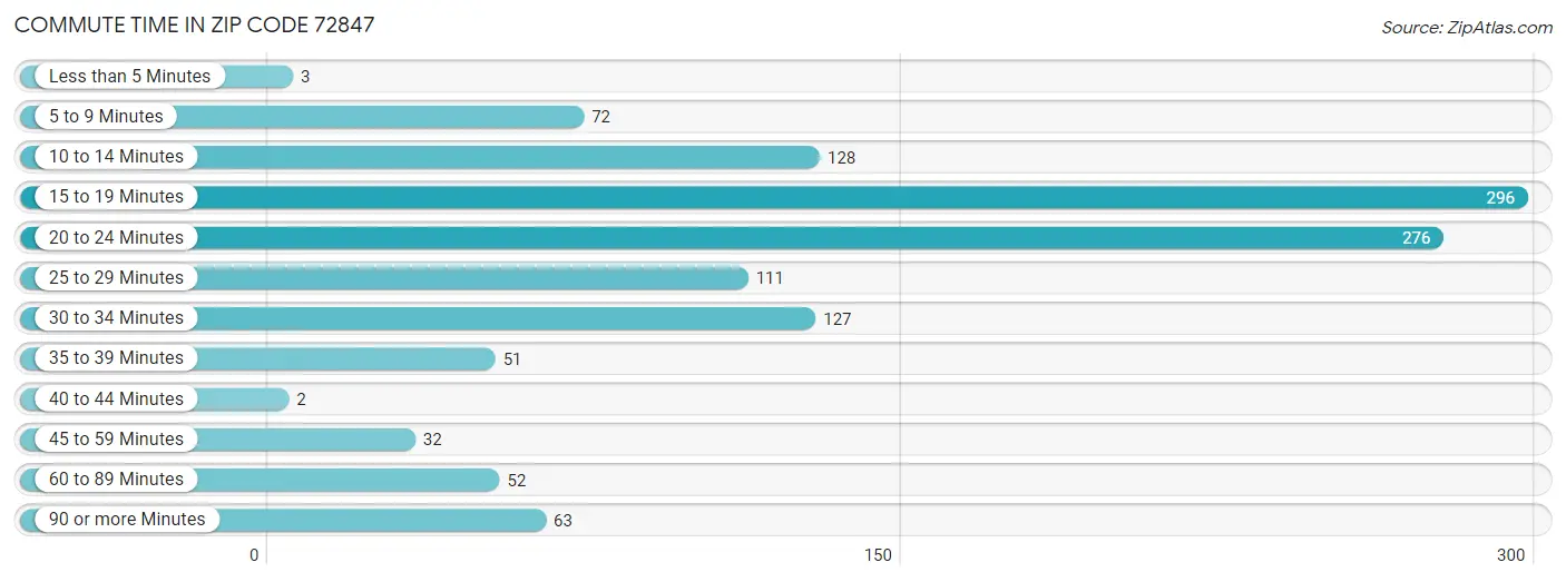 Commute Time in Zip Code 72847