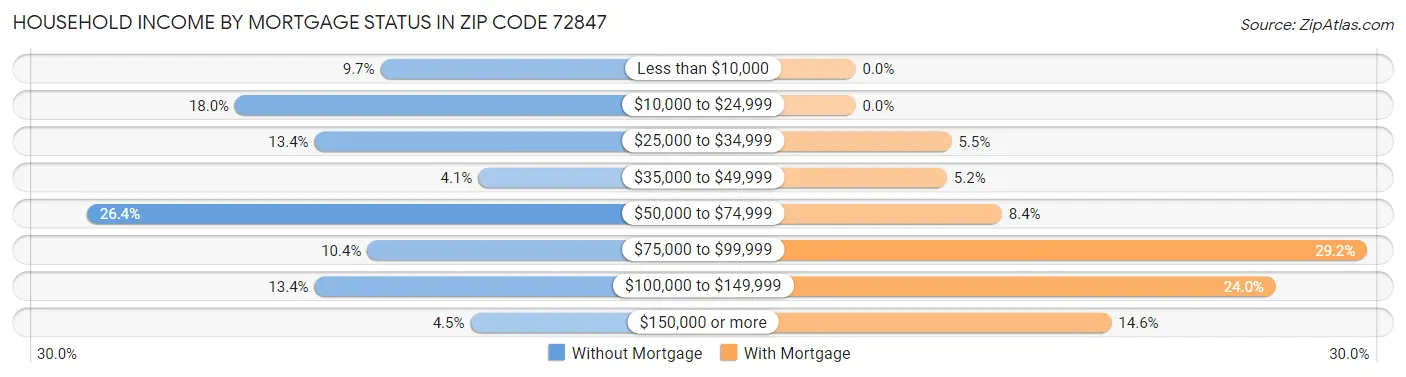 Household Income by Mortgage Status in Zip Code 72847