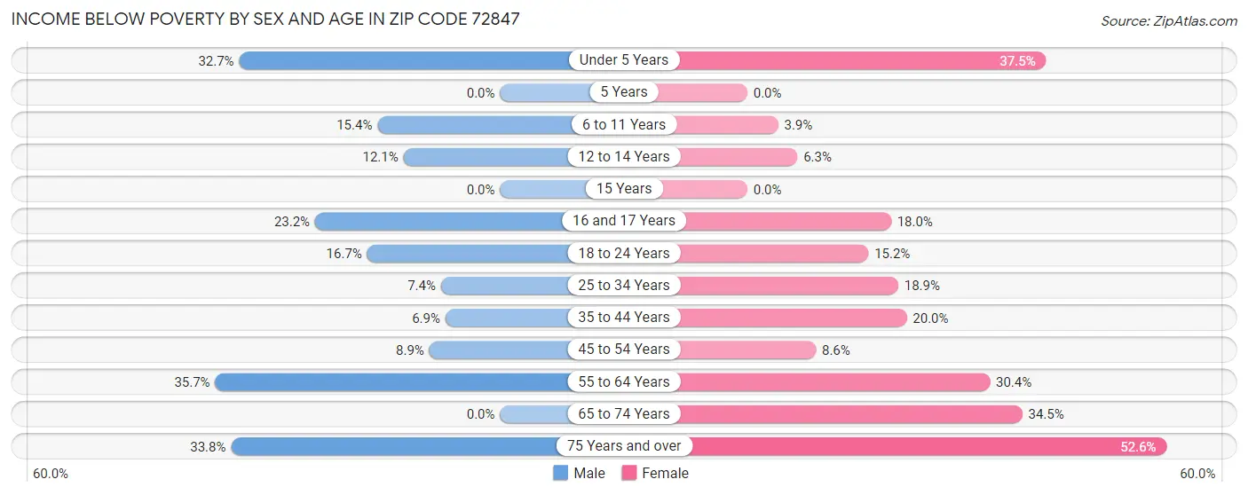 Income Below Poverty by Sex and Age in Zip Code 72847