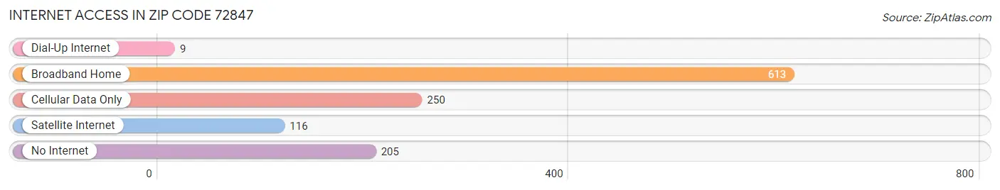 Internet Access in Zip Code 72847