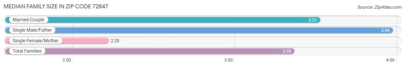 Median Family Size in Zip Code 72847