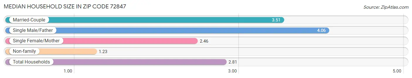 Median Household Size in Zip Code 72847