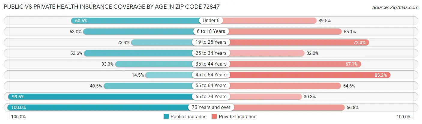 Public vs Private Health Insurance Coverage by Age in Zip Code 72847