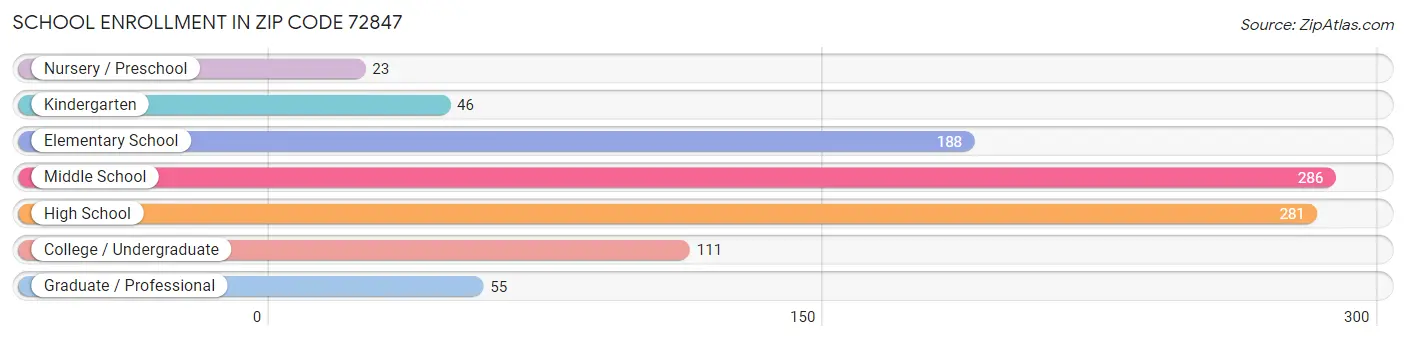 School Enrollment in Zip Code 72847