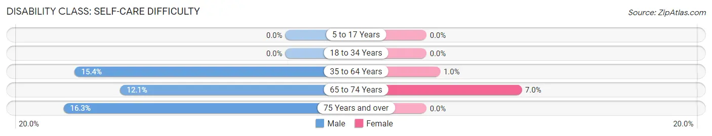 Disability in Zip Code 72847: <span>Self-Care Difficulty</span>