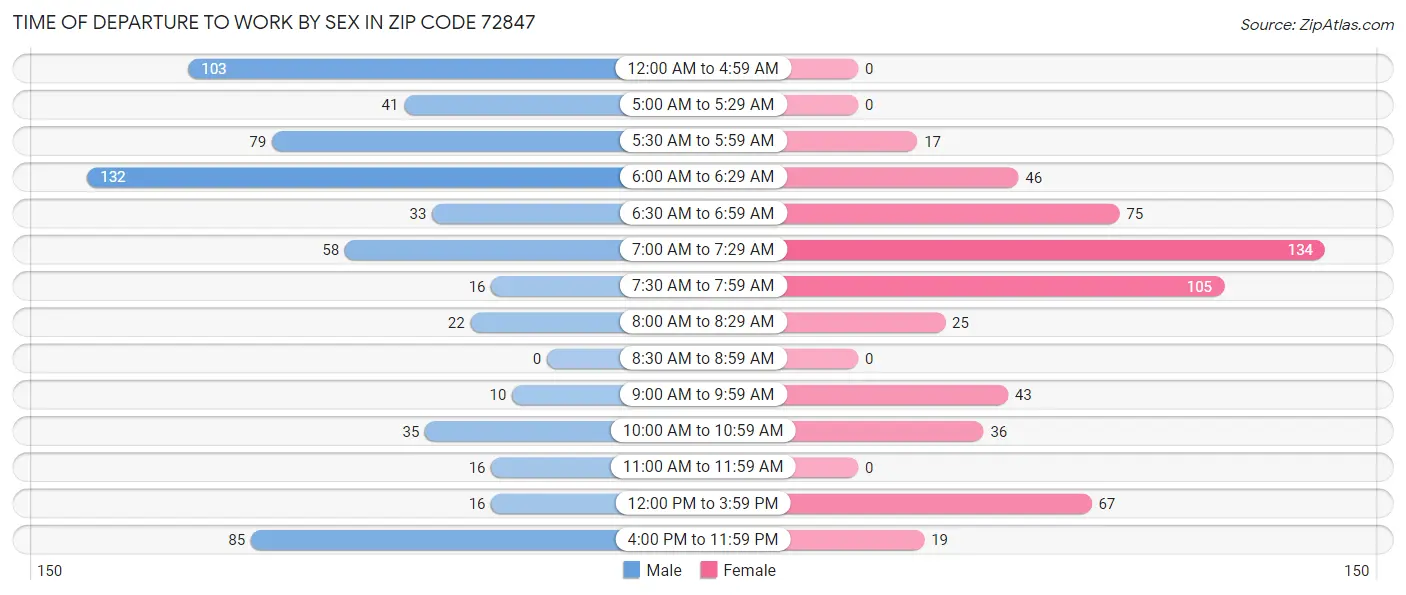 Time of Departure to Work by Sex in Zip Code 72847