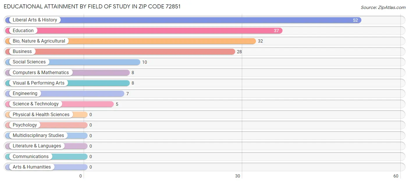 Educational Attainment by Field of Study in Zip Code 72851