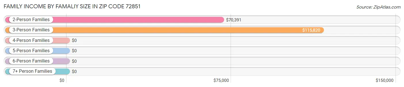 Family Income by Famaliy Size in Zip Code 72851