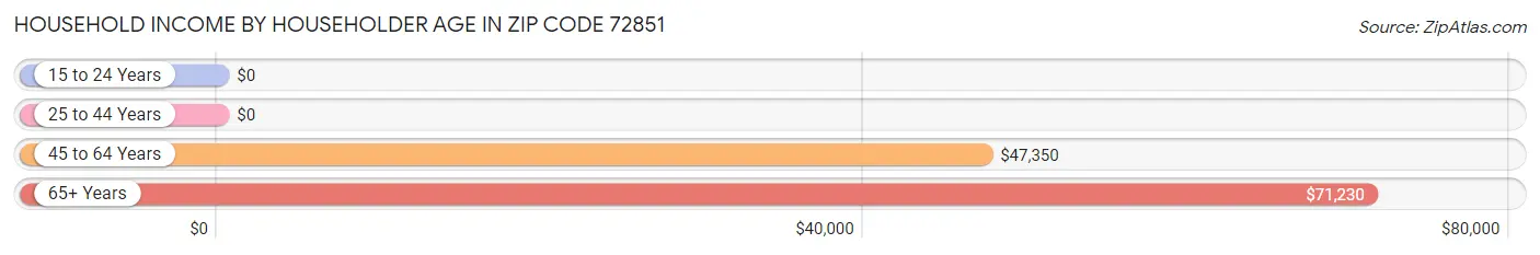 Household Income by Householder Age in Zip Code 72851