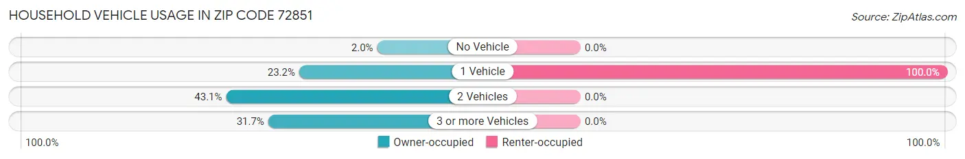 Household Vehicle Usage in Zip Code 72851