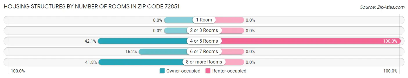 Housing Structures by Number of Rooms in Zip Code 72851