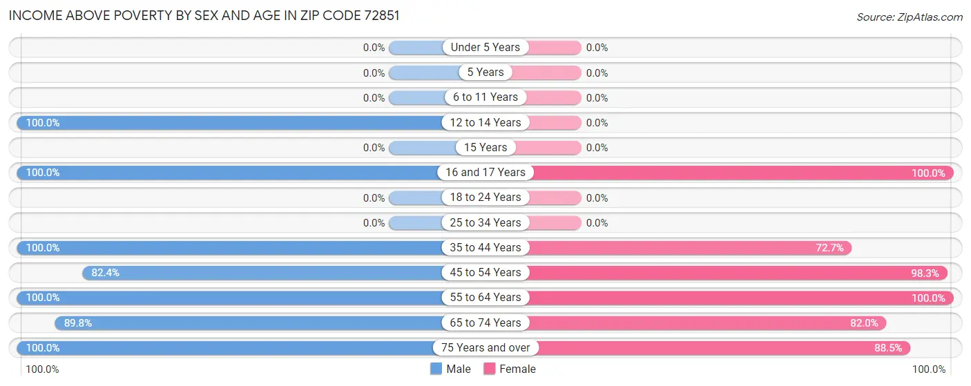 Income Above Poverty by Sex and Age in Zip Code 72851