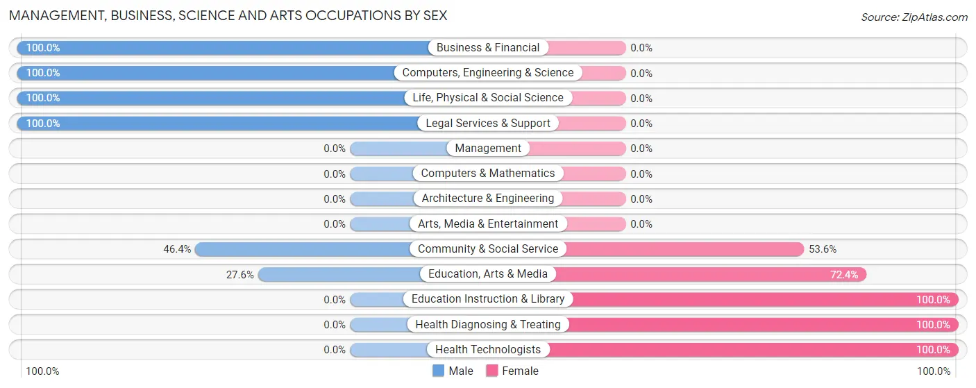 Management, Business, Science and Arts Occupations by Sex in Zip Code 72851