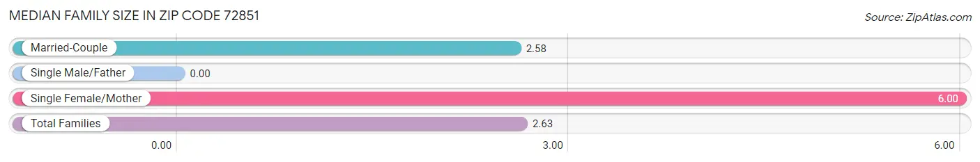 Median Family Size in Zip Code 72851