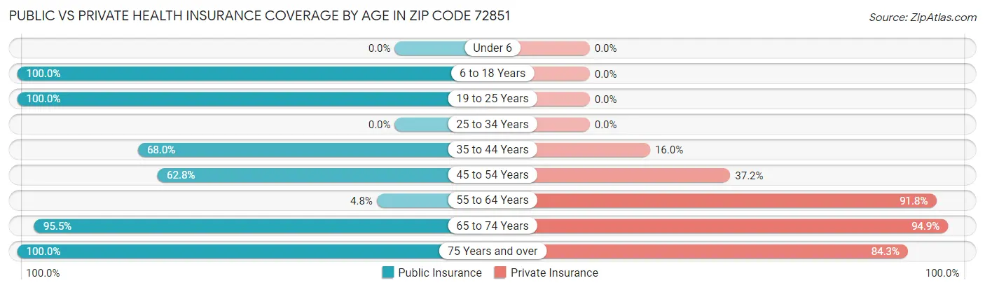 Public vs Private Health Insurance Coverage by Age in Zip Code 72851