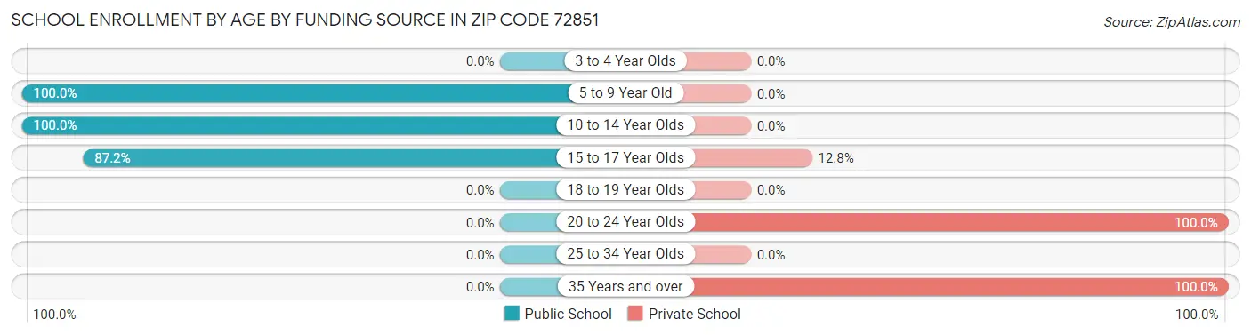 School Enrollment by Age by Funding Source in Zip Code 72851
