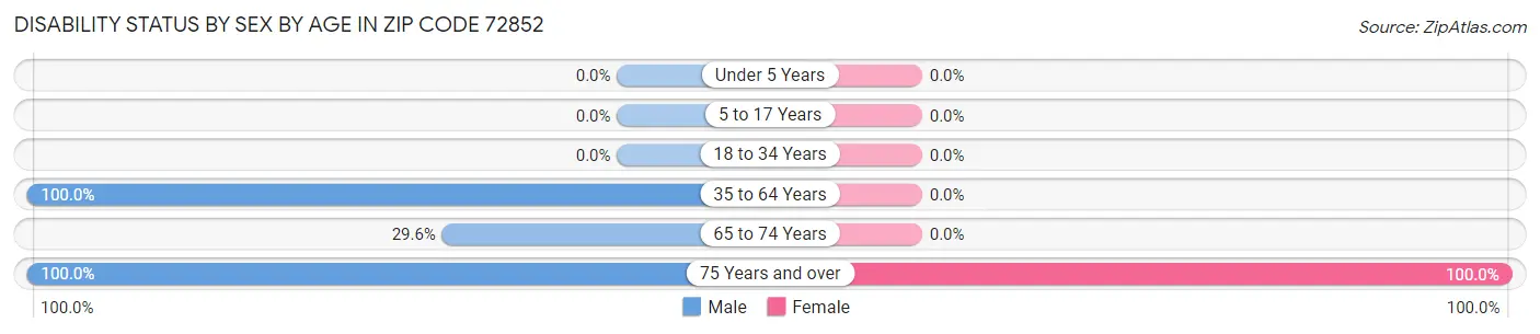 Disability Status by Sex by Age in Zip Code 72852