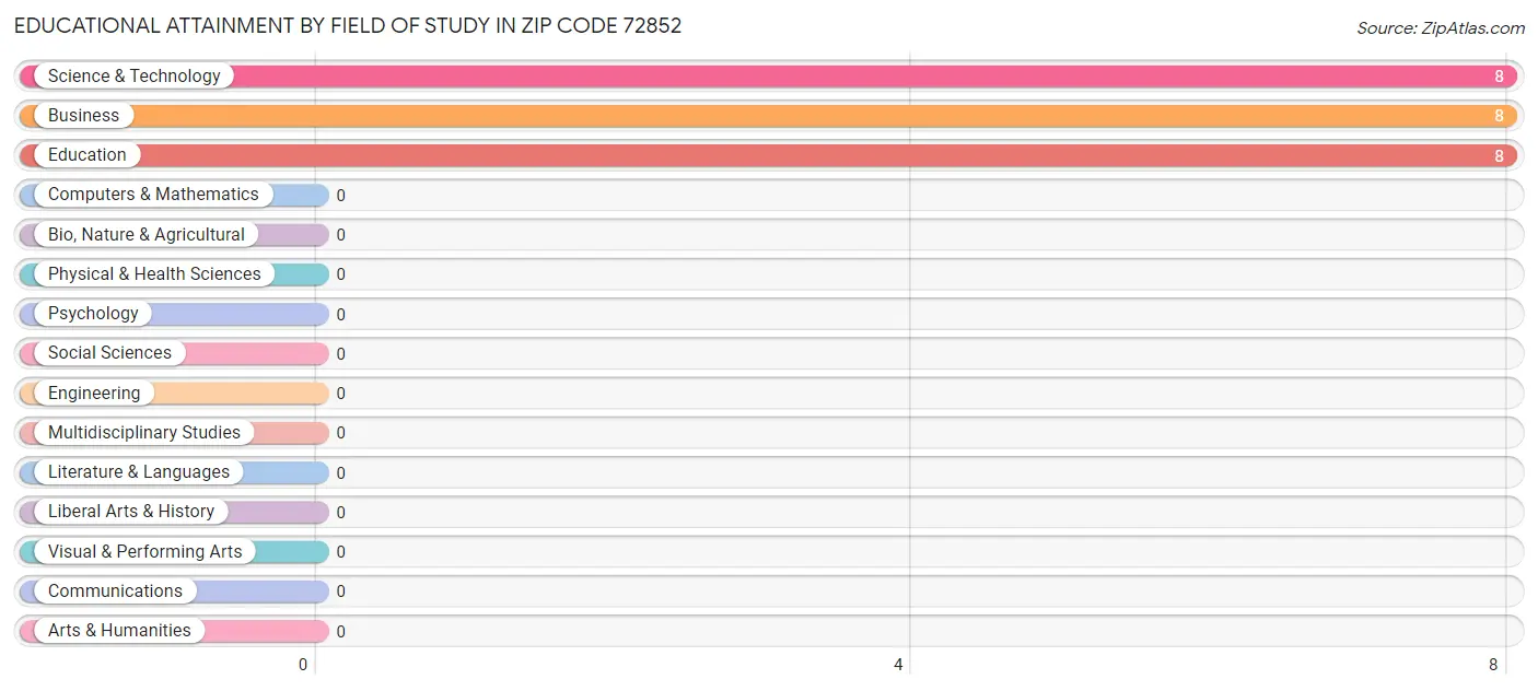 Educational Attainment by Field of Study in Zip Code 72852