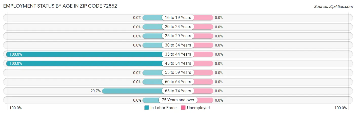Employment Status by Age in Zip Code 72852