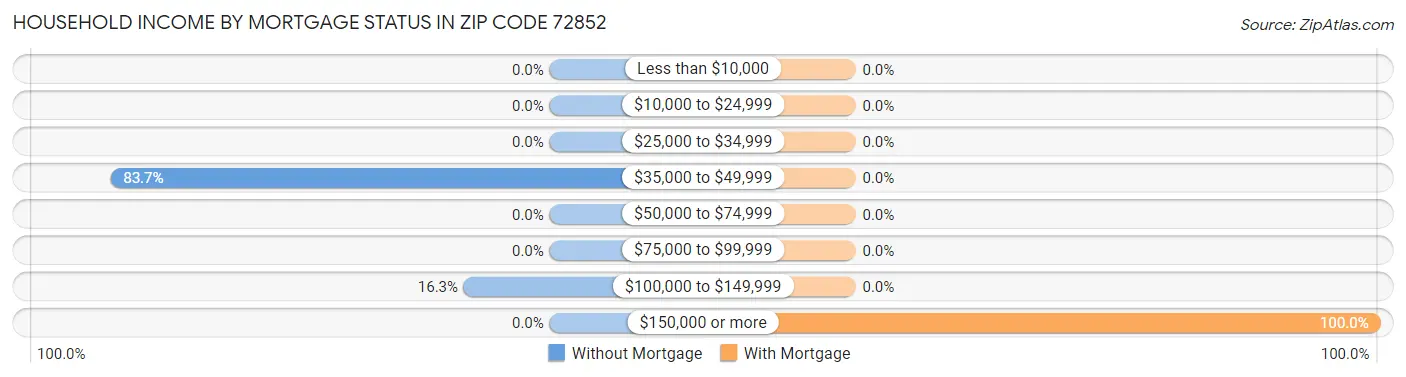 Household Income by Mortgage Status in Zip Code 72852