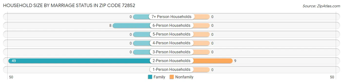 Household Size by Marriage Status in Zip Code 72852