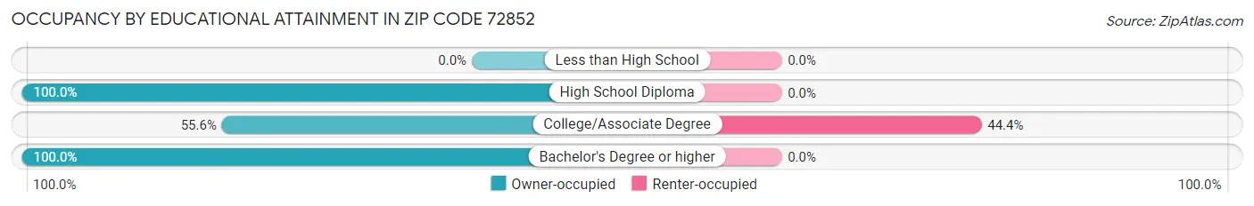 Occupancy by Educational Attainment in Zip Code 72852