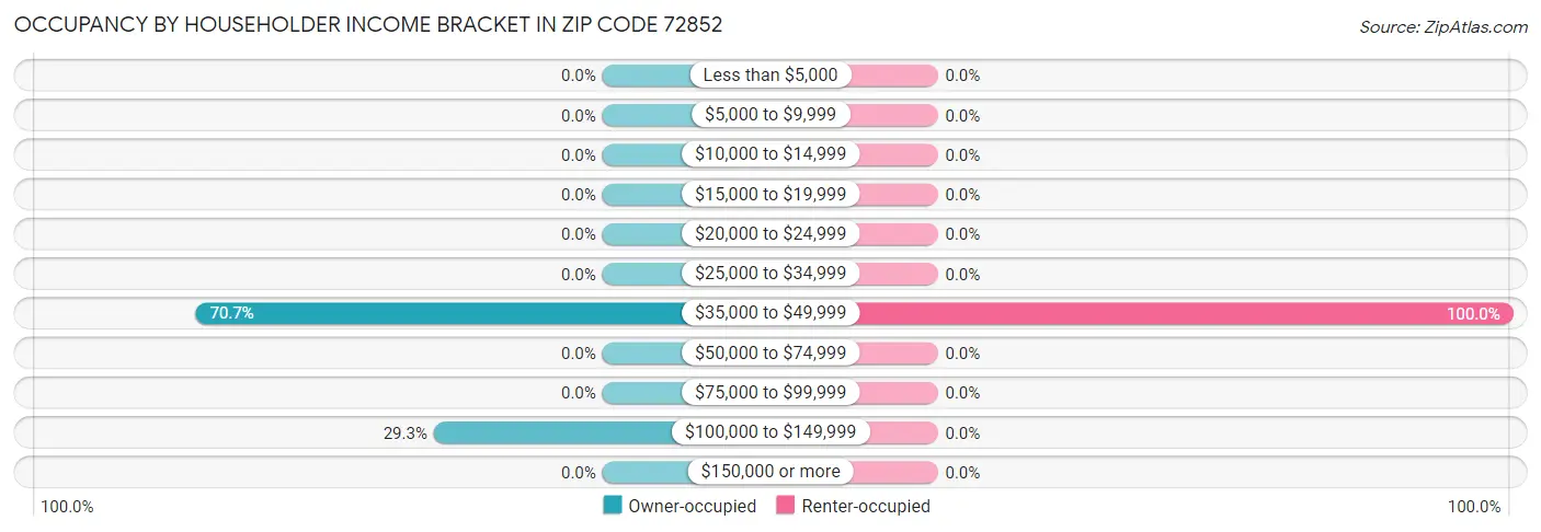 Occupancy by Householder Income Bracket in Zip Code 72852