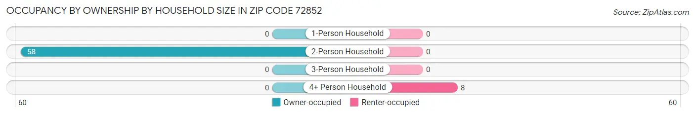 Occupancy by Ownership by Household Size in Zip Code 72852