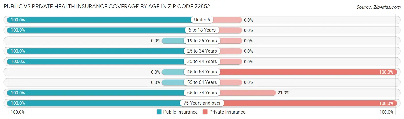 Public vs Private Health Insurance Coverage by Age in Zip Code 72852