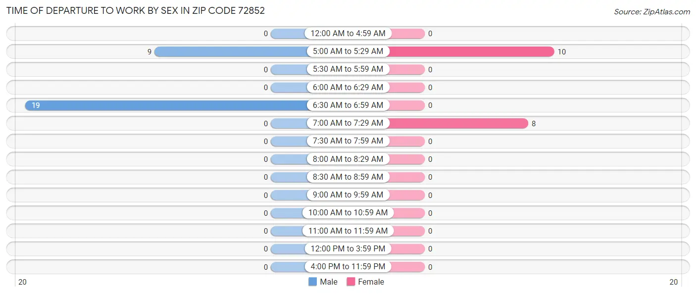 Time of Departure to Work by Sex in Zip Code 72852