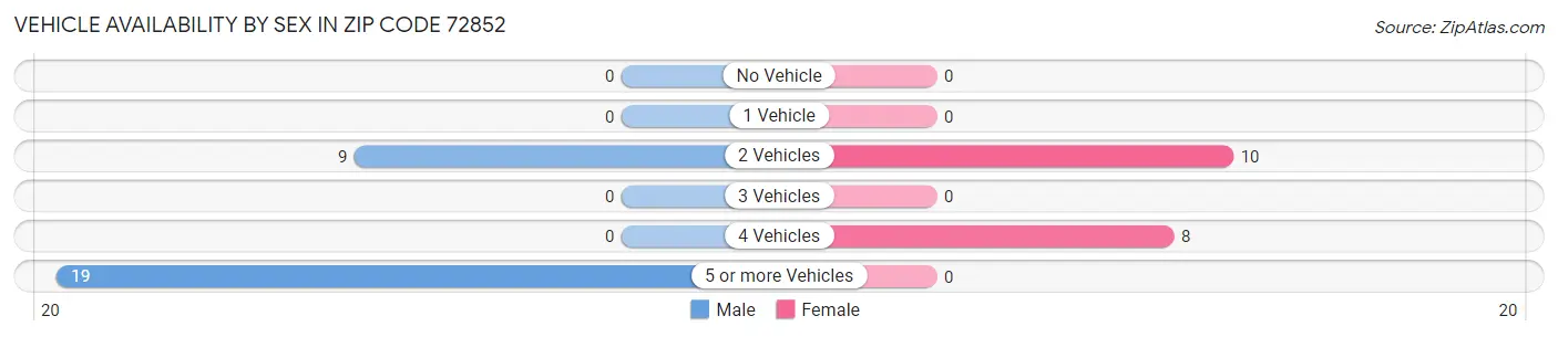 Vehicle Availability by Sex in Zip Code 72852