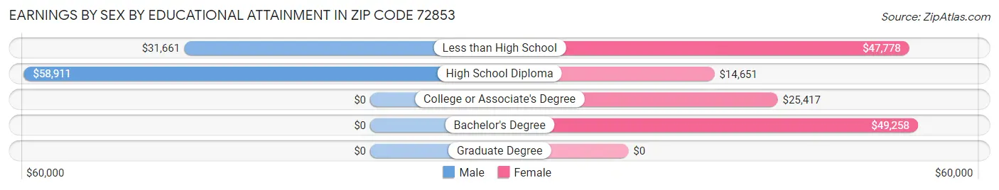 Earnings by Sex by Educational Attainment in Zip Code 72853