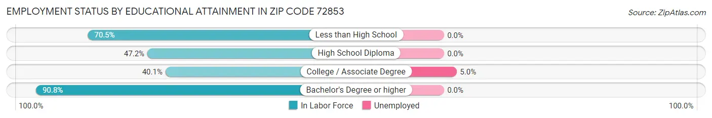 Employment Status by Educational Attainment in Zip Code 72853