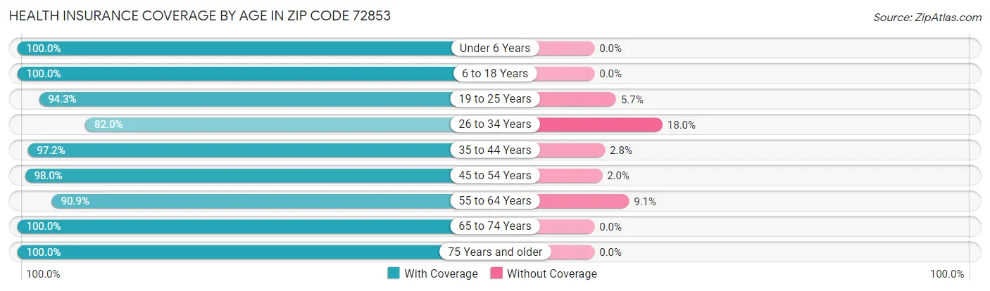 Health Insurance Coverage by Age in Zip Code 72853