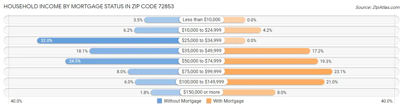 Household Income by Mortgage Status in Zip Code 72853