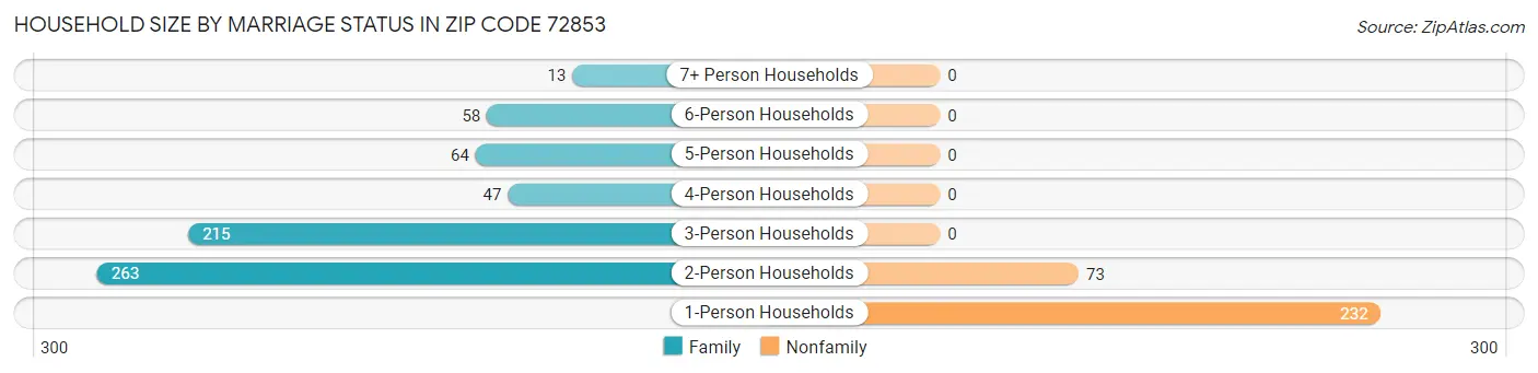 Household Size by Marriage Status in Zip Code 72853