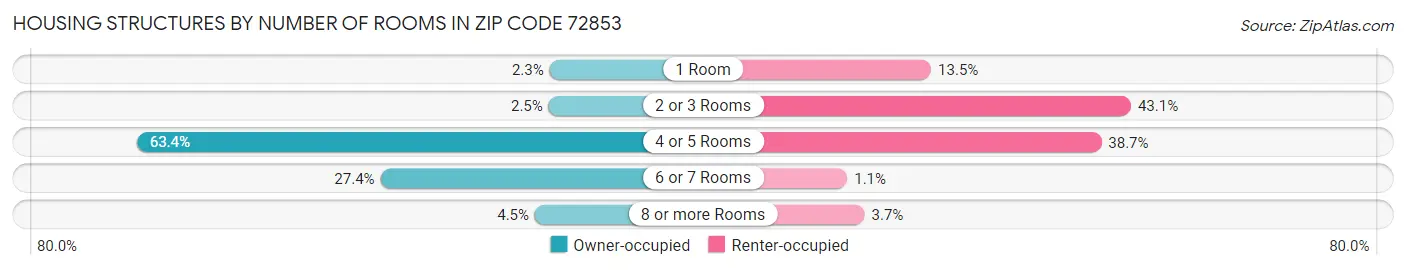 Housing Structures by Number of Rooms in Zip Code 72853