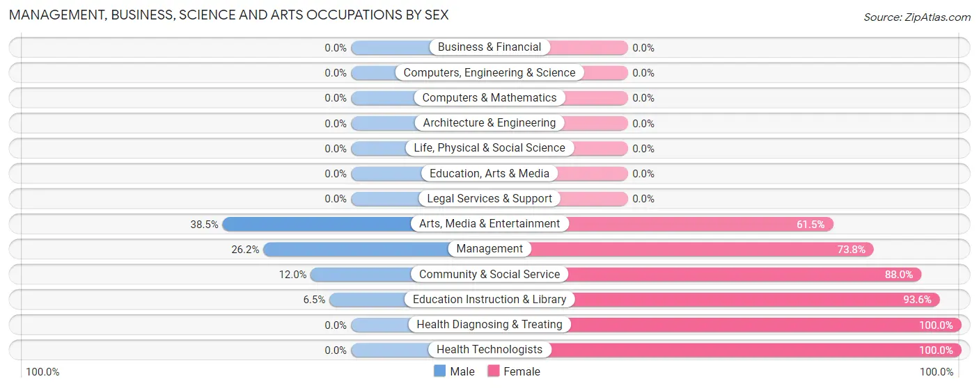 Management, Business, Science and Arts Occupations by Sex in Zip Code 72853