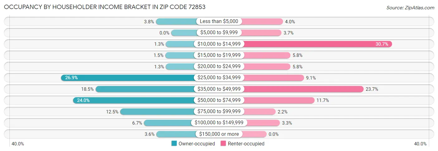 Occupancy by Householder Income Bracket in Zip Code 72853