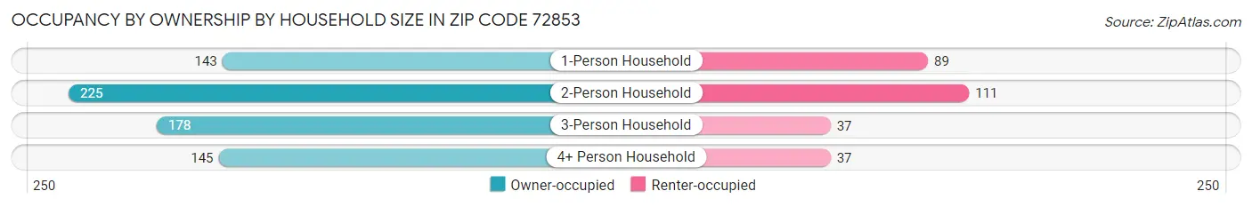 Occupancy by Ownership by Household Size in Zip Code 72853