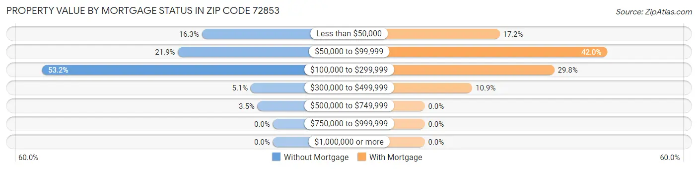 Property Value by Mortgage Status in Zip Code 72853