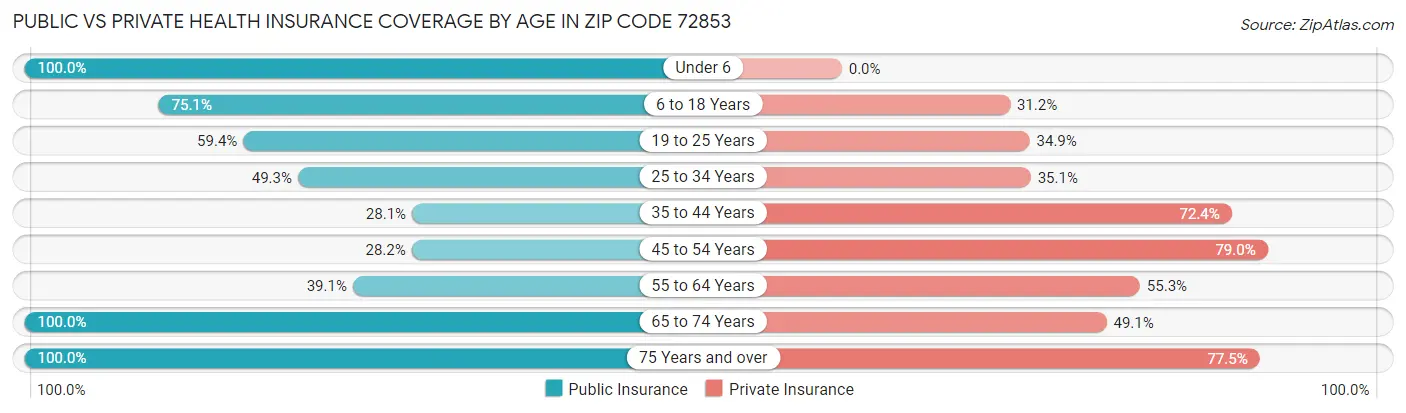 Public vs Private Health Insurance Coverage by Age in Zip Code 72853