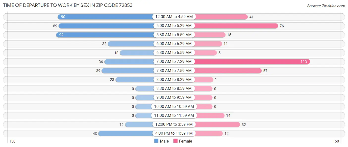 Time of Departure to Work by Sex in Zip Code 72853