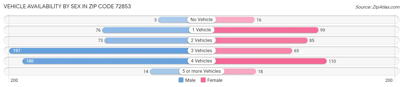 Vehicle Availability by Sex in Zip Code 72853