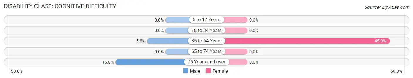 Disability in Zip Code 72854: <span>Cognitive Difficulty</span>