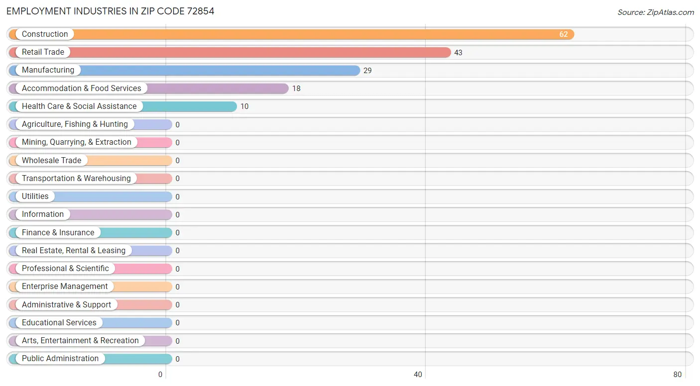 Employment Industries in Zip Code 72854